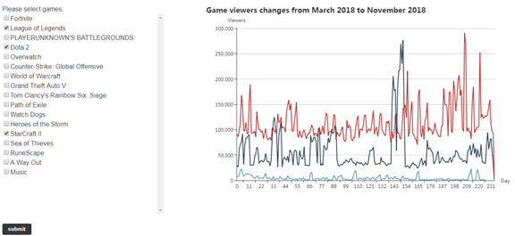 Games trend